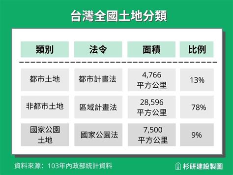 丁種建築用地住宅|建築用地v.s都市用地？甲、乙、丙、丁種用地是什麼…